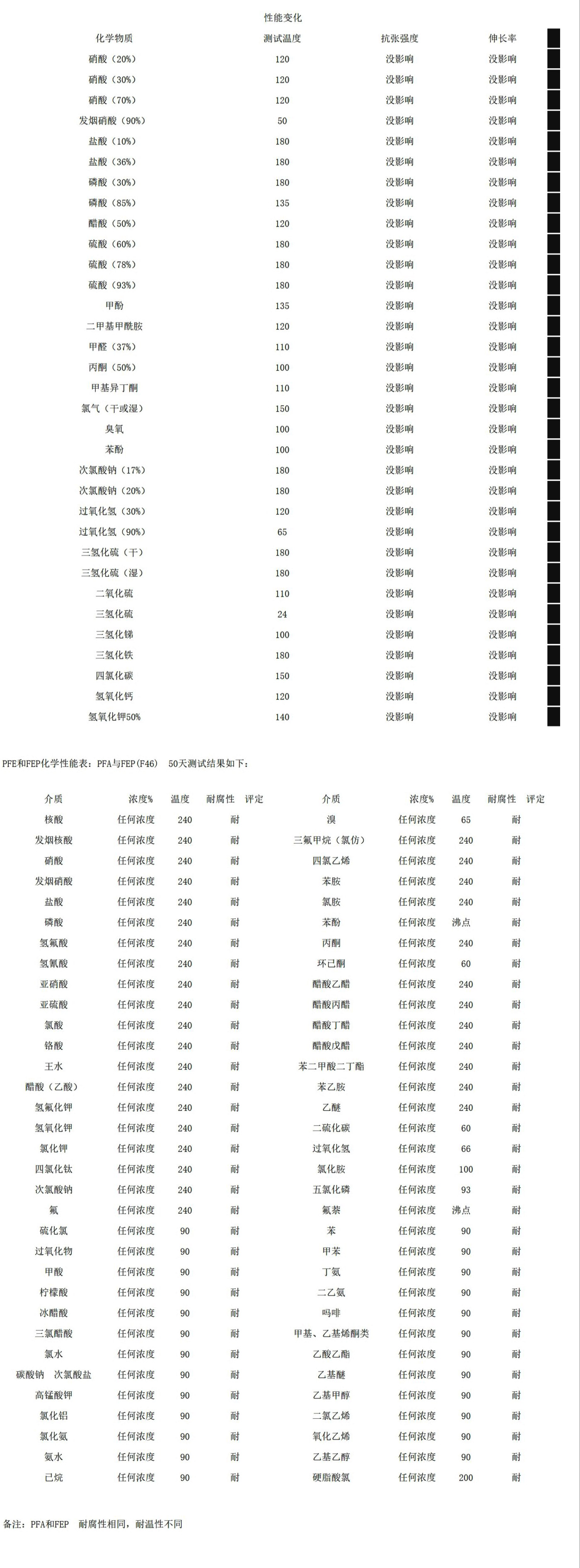 耐腐蚀列表